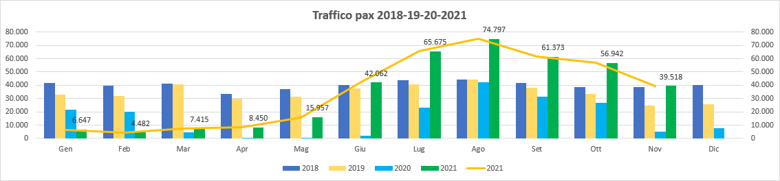 2021 11 NOVEMBRE DATI AIRGEST